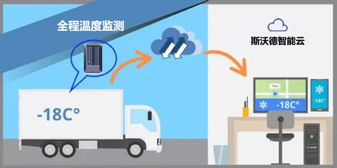 冷鏈物流解決方案 | 精準(zhǔn)控溫，讓冷鏈貨物更“鮮活”！